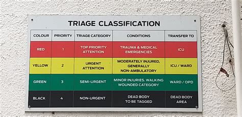 triage priority table