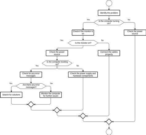 troubleshooting error diagnosis