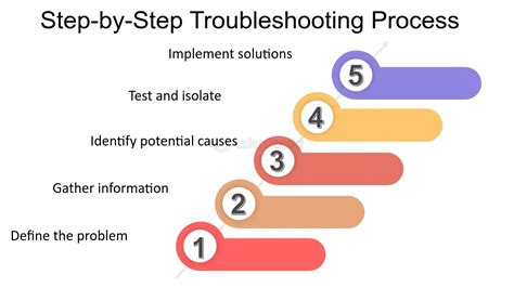 troubleshooting next steps