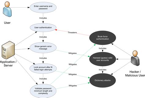 use case threat model table