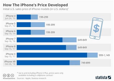 used iphone pricing