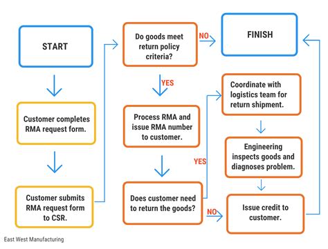 warranty RMA process