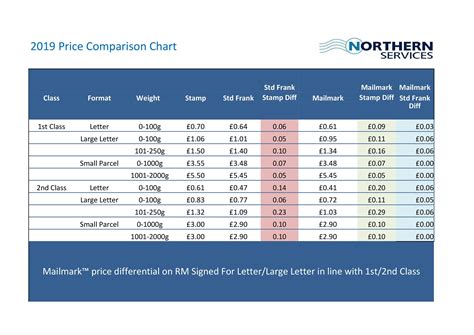 weight price comparison table